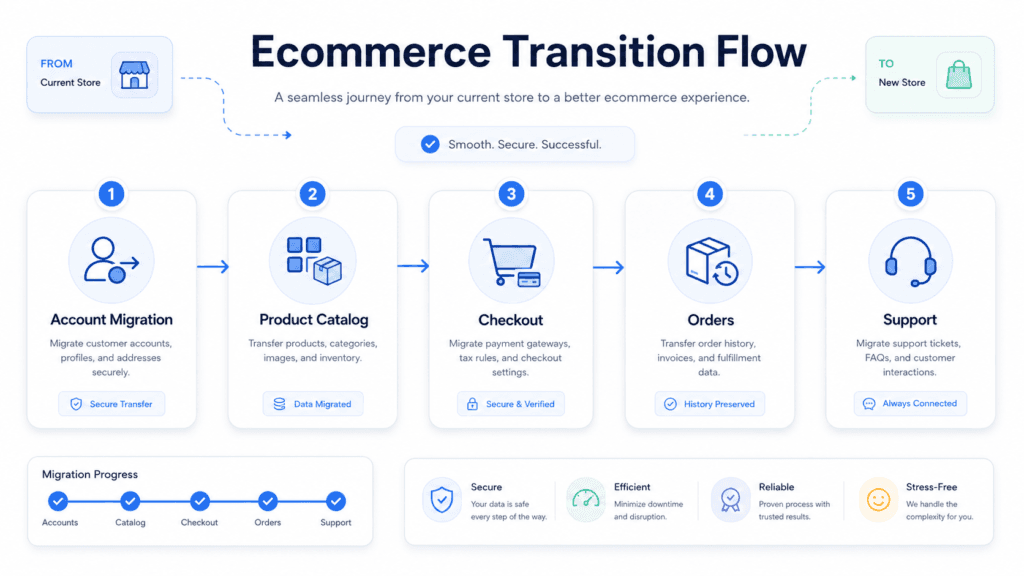 Ecommerce acquisition website redesign with checkout and account transition planning.