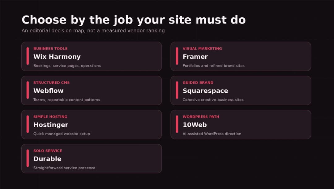 Decision map for Wix, Framer, Webflow, Squarespace, Hostinger, 10Web, and Durable