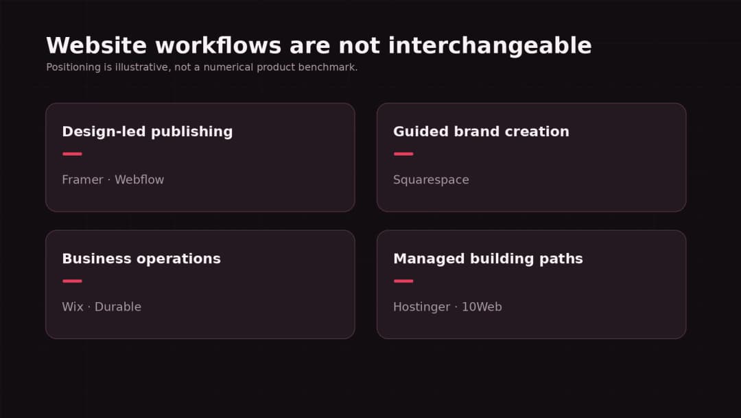 Editorial matrix matching AI site builder workflows with business requirements