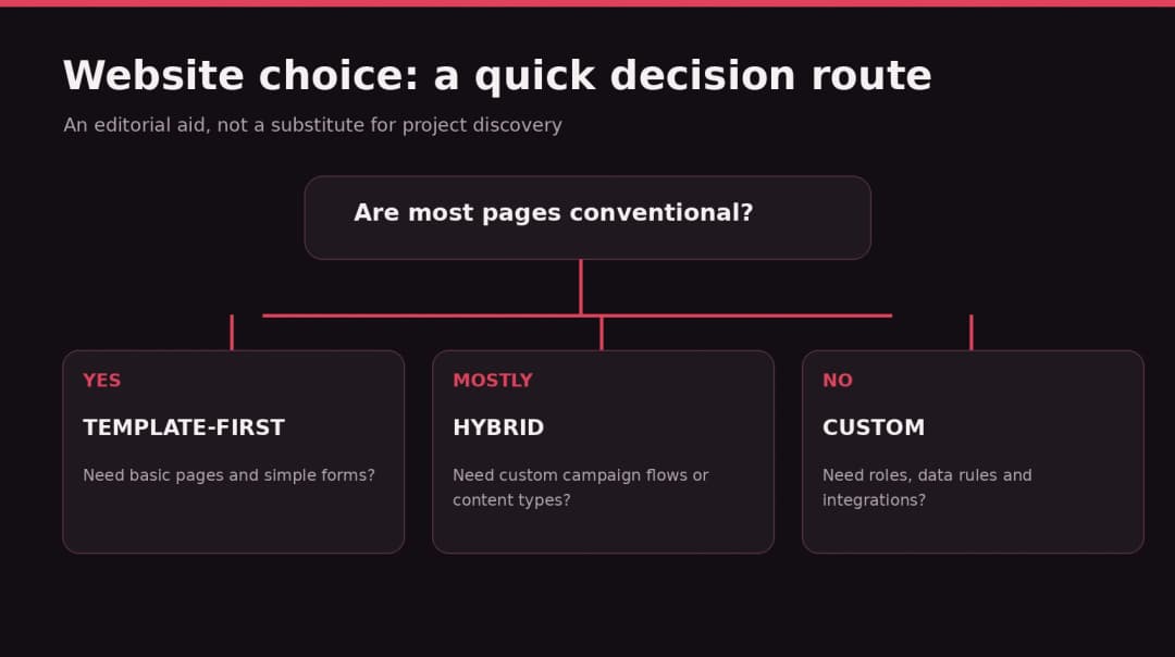 Decision tree for choosing template, hybrid, or custom website