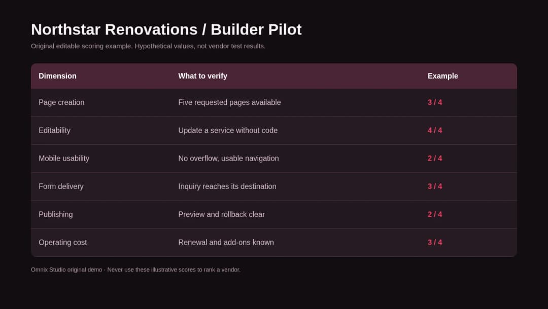 Original fictional Northstar Renovations evaluation worksheet screenshot with sample scores