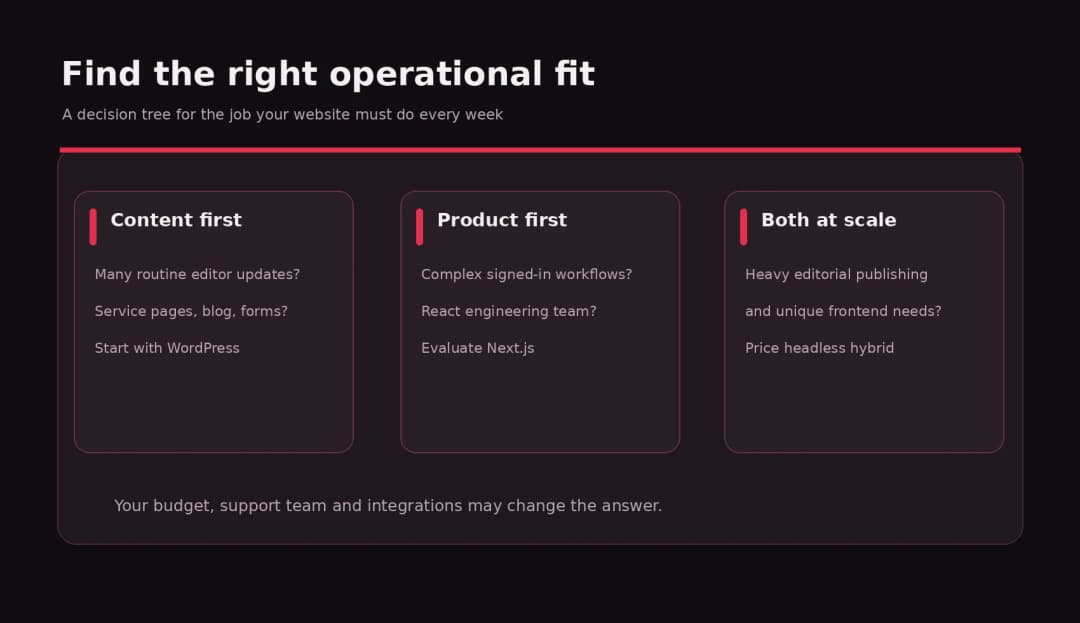 wordpress nextjs choice flow