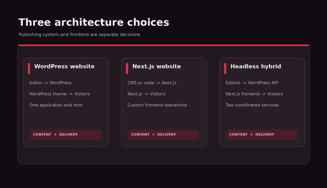 wordpress nextjs three architectures