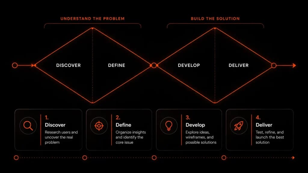 User Experience Basics: The Double Diamond Design Process