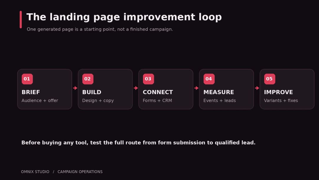 ai landing page campaign loop