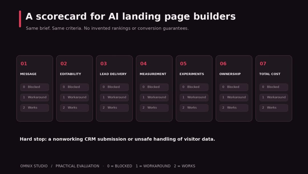 ai landing page evaluation scorecard