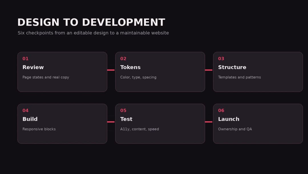 Six-stage workflow from design review through launch
