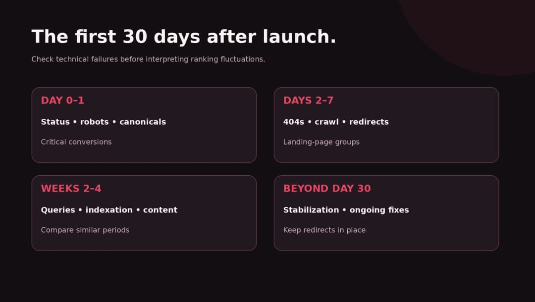 Website redesign SEO monitoring schedule for first 30 days and beyond