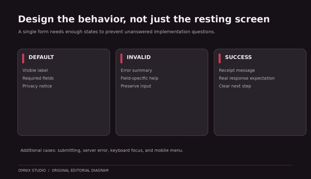 Diagram of default, invalid and successful consultation form states