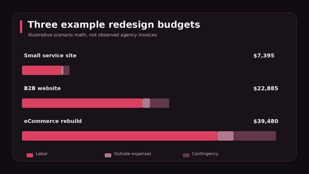 Three hypothetical website redesign budgets showing labor, expenses and contingency