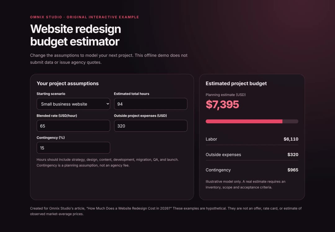 Screenshot of an original website redesign budget estimator showing editable hours, rate, outside expenses and contingen