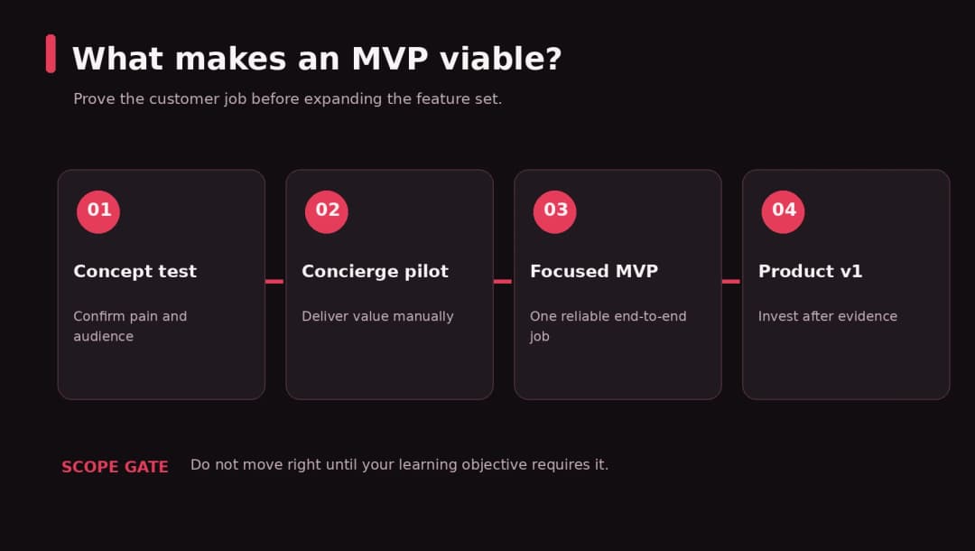 Four steps of SaaS MVP scope, from concept to product v1