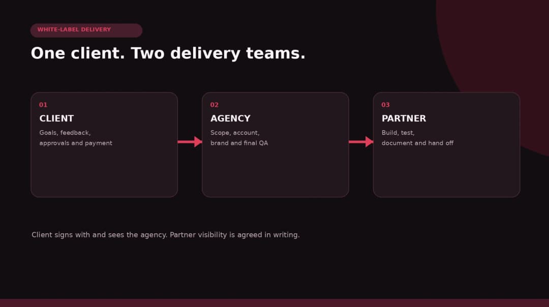 How an agency, client, and white-label partner work together