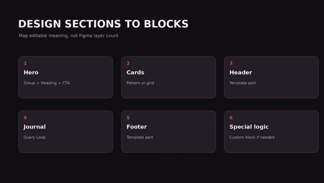 Example Figma page sections mapped to WordPress blocks patterns and template parts